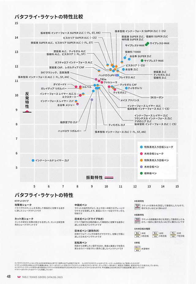 バタフライ 卓球 2023 カタログ p048