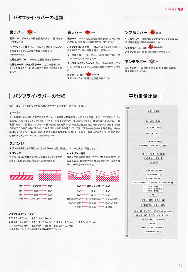 バタフライ 卓球 2026 カタログ p031