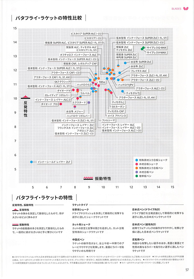 バタフライ 卓球 2026 カタログ p057